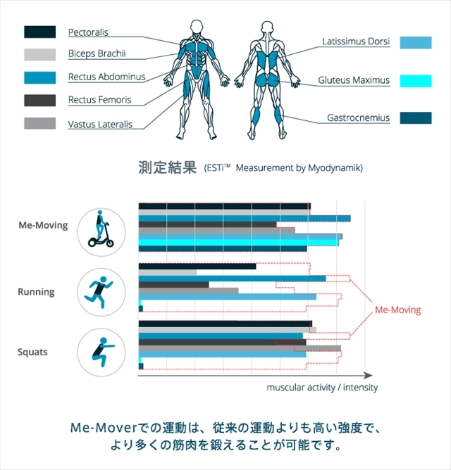 Me-Mover FIT