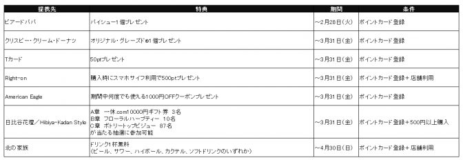 各参加ブランド特典