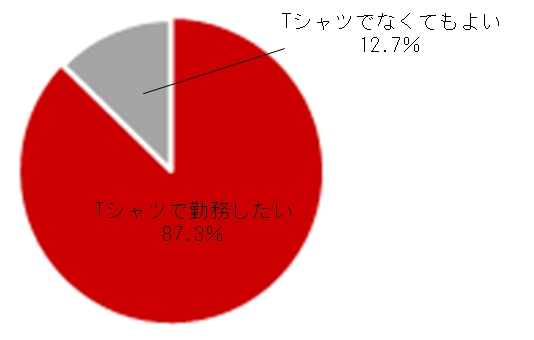 夏場のビジネスシーン