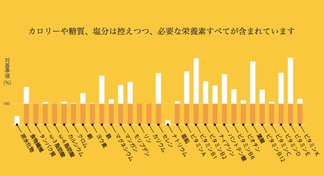 3食で1日分の栄養素。日本生まれの完全栄養食パスタ「BASE PASTA」 2