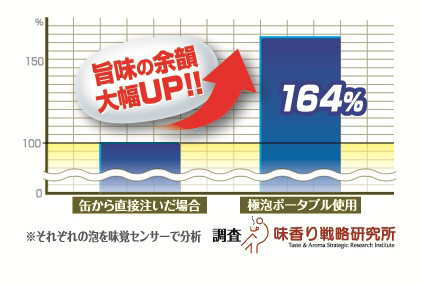 普通に注ぐ場合と比べて旨みが1.6倍以上！