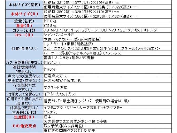 イワタニカセットフーマーベラスのスペック比較表