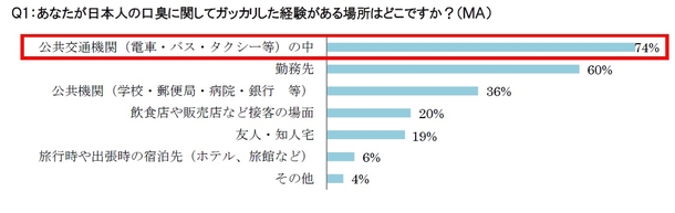 オーラルケアの実態に関する調査