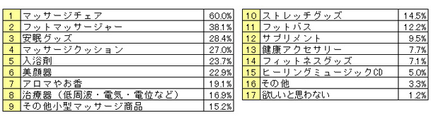 【母の日企画】お母さんの95％以上が疲れているという調査結果を発表