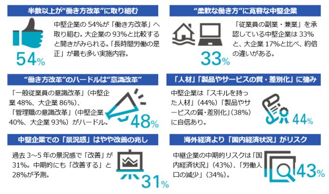 中堅企業の33％が副業を認め、半数以上が働き方改革に取り組む時代に