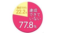 年内にカラダ改善計画を達成できた人はたったの〇〇％のみ