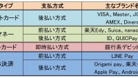 【なんとなくカード】今更聞けないクレカ・電子マネーの違いについて