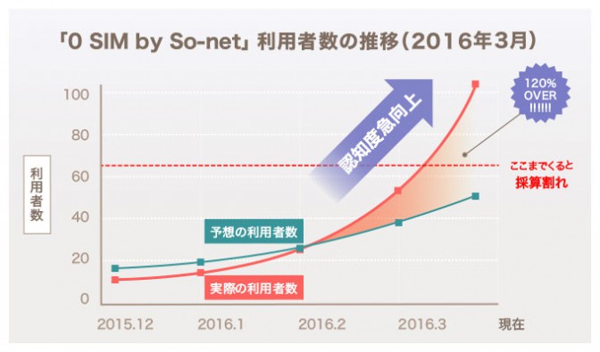 【0 SIMじゃねーのかよ！！】500MBまで無料で話題の「0 SIM by So-net」から衝撃のお知らせ