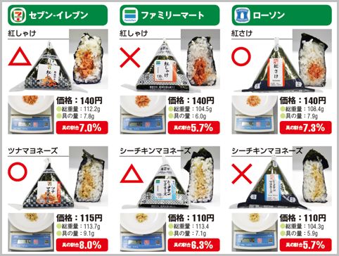 コンビニおにぎり決定戦! 具材ごとの一番美味しいチェーンはここ