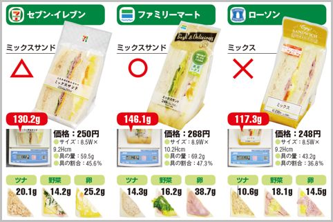 コンビニサンドイッチ決定戦! 最も具が多くて美味しいのはコレ