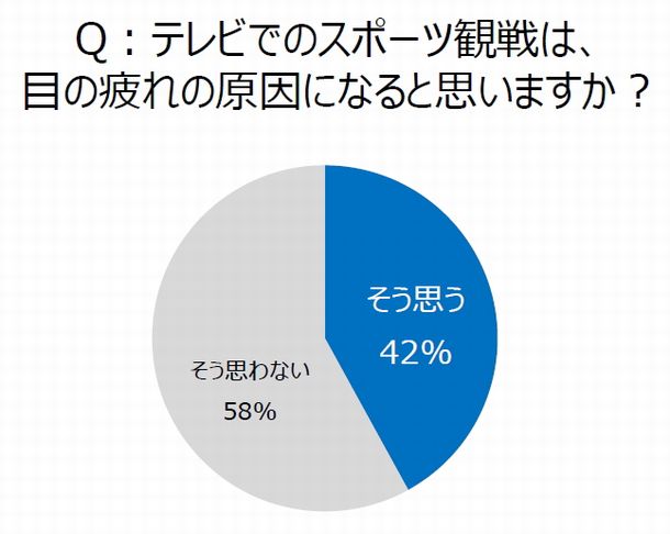 疲れ目なあなたに朗報　翌朝もスッキリ！夜中もスポーツ観戦を楽しめちゃう方法とは？