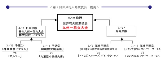 第 8 回世界花火師競技会