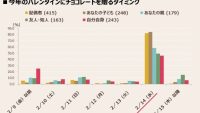 「今年は味じゃない」拡大しているチョコレート市場とは