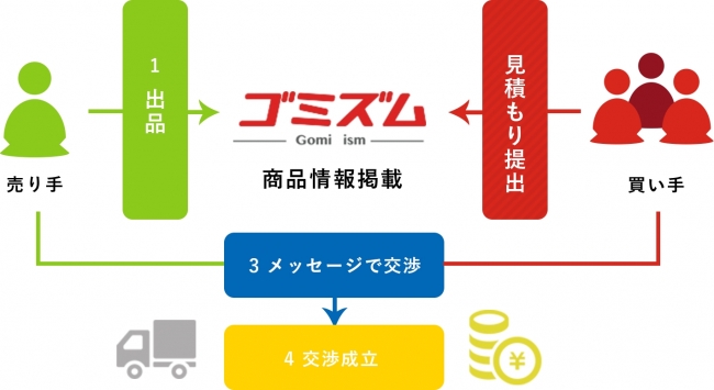 ゴミをネットで売れる時代