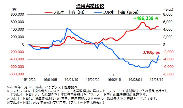 運用実績比較