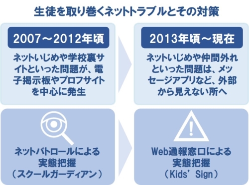 スマホでいじめの匿名通報ができる「Kids' Sign」