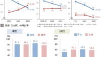 国土交通省の調査で明らかになった“若者の外出離れ”、その理由とは?