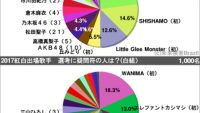 恒例「2017紅白出場歌手、選考に疑問符の人は？」1,000人アンケート