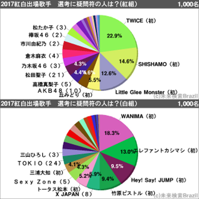 恒例「2017紅白出場歌手、選考に疑問符の人は？」1,000人アンケート