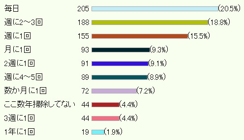 1,000人にアンケート「どのくらいの頻度で耳かきする?」に意外な結果