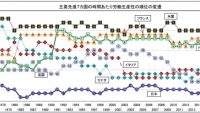 日本の労働生産性、主要先進7カ国のなかで最下位の結果