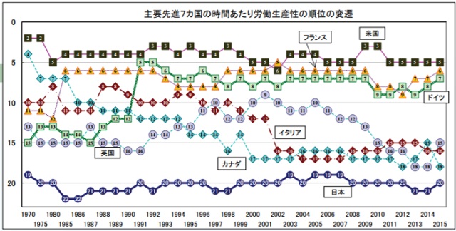 日本の労働生産性、主要先進7カ国のなかで最下位の結果
