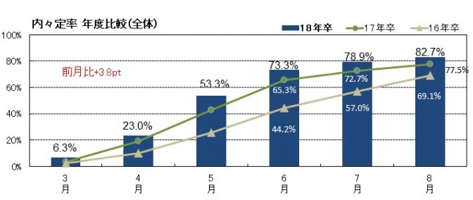 今年度の大学生就職内定率は82％。有利なのは理系? 文系?